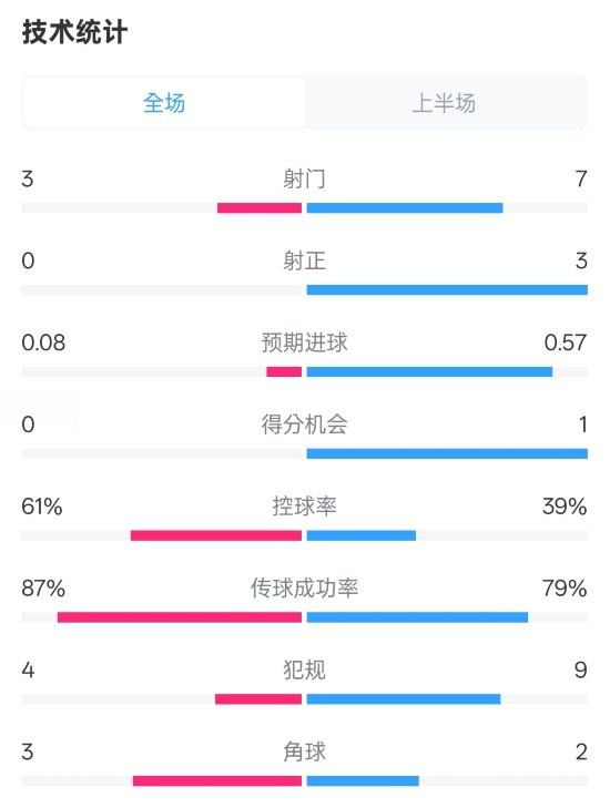 皇社半場0-0曼聯(lián)數(shù)據(jù)：射門3-7，射正0-3，控球率61%-39%