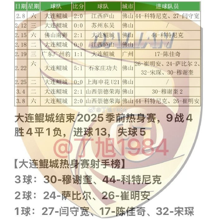 大連鯤城2025季前熱身賽：9戰(zhàn)4勝4平1負(fù) 穆謝奎、科特尼克各入3球