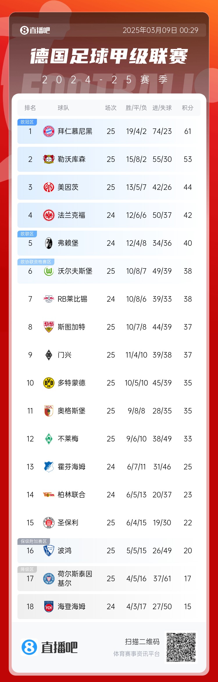 集體翻車(chē)！德甲積分榜：拜仁仍居榜首，藥廠落后8分第2，多特第10