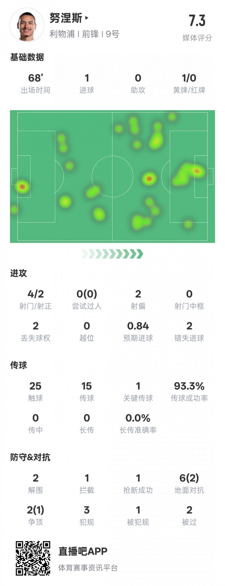 努涅斯本場(chǎng)數(shù)據(jù)：1進(jìn)球1關(guān)鍵傳球2錯(cuò)失進(jìn)球機(jī)會(huì)，評(píng)分7.3