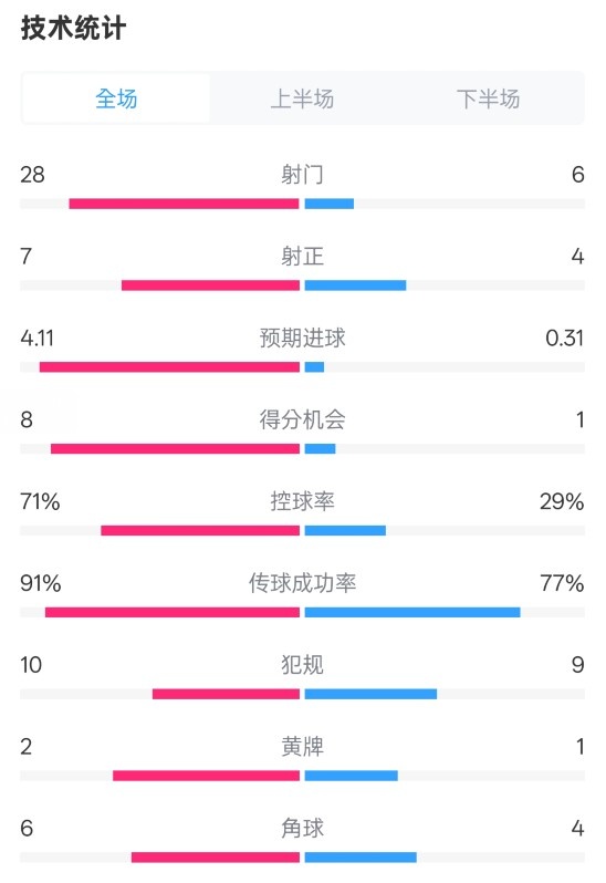 利物浦3-1南安普頓數(shù)據(jù)：射門28-6，射正7-4，控球率71%-29%