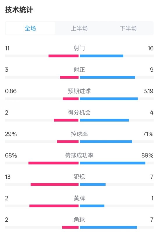 萊切2-3米蘭全場(chǎng)數(shù)據(jù)：射門(mén)11-16，射正3-9，控球率29%-71%
