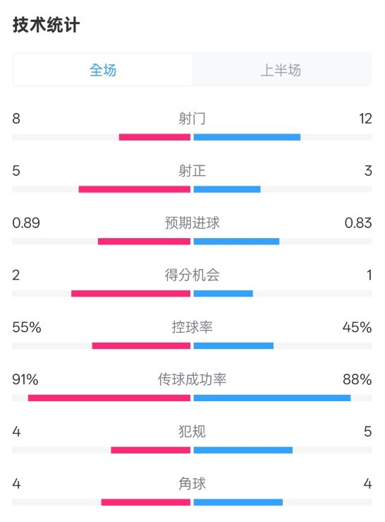 皇馬半場2-1巴列卡諾數(shù)據(jù)：射門8-12，射正5-3，控球率55%-45%