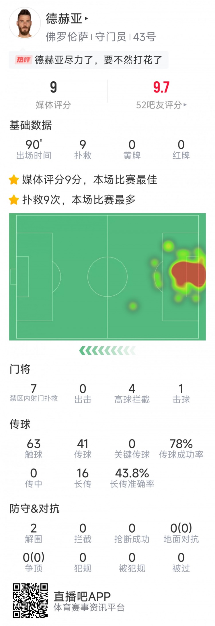 盡力局！德赫亞本場(chǎng)貢獻(xiàn)9次撲救，難阻球隊(duì)1-2不敵那不勒斯