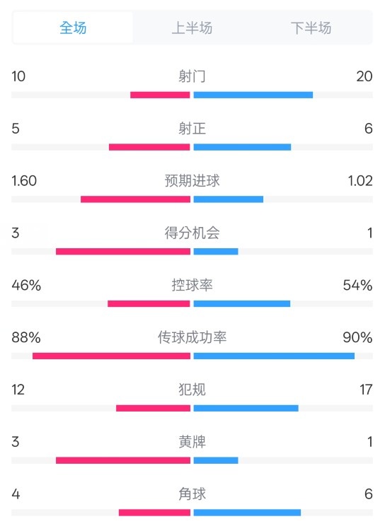 皇馬2-1巴列卡諾數(shù)據(jù)：射門10-20，射正5-6，控球率46%-54%