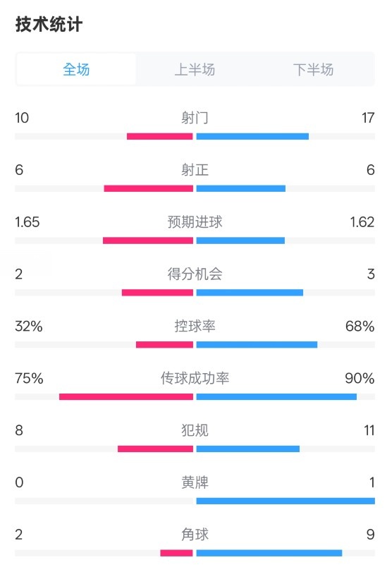 曼聯(lián)1-1阿森納全場數(shù)據(jù)：射門10-17，射正6-6，控球率32%-68%