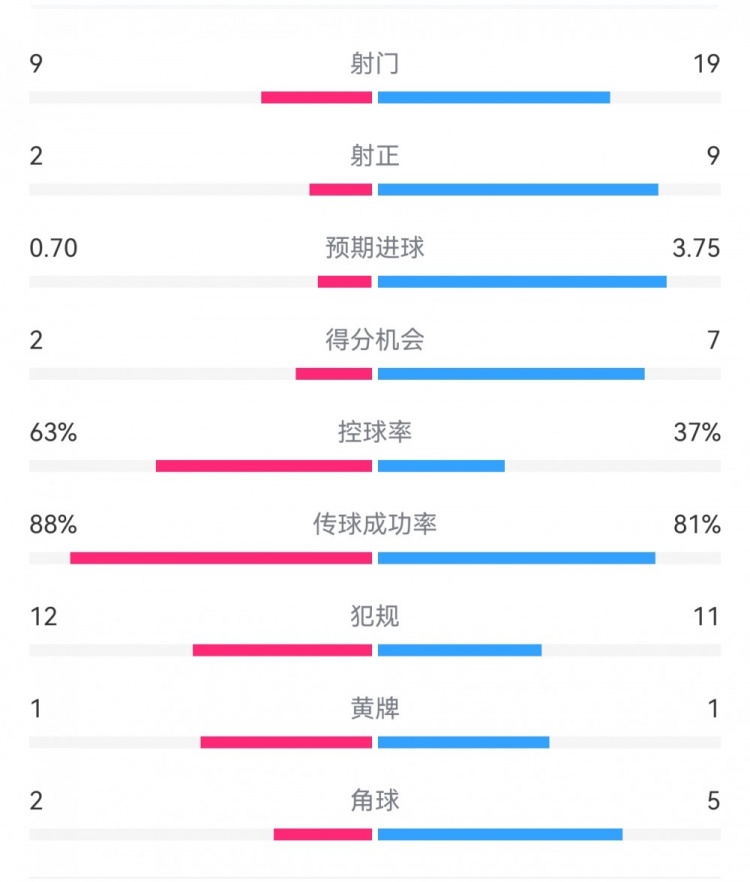 尤文0-4亞特蘭大：射門(mén)9-19，得分機(jī)會(huì)2-7，預(yù)期進(jìn)球0.70-3.75