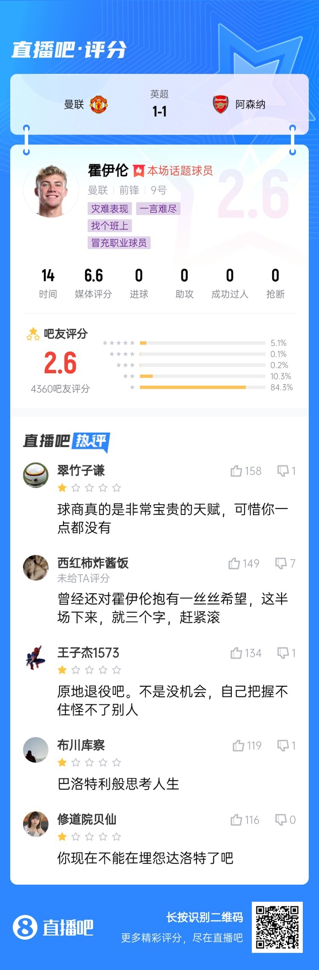 6000萬(wàn)身價(jià)3個(gè)月0球！霍伊倫被打2.6分：思考人生，沒(méi)球商 趕緊滾