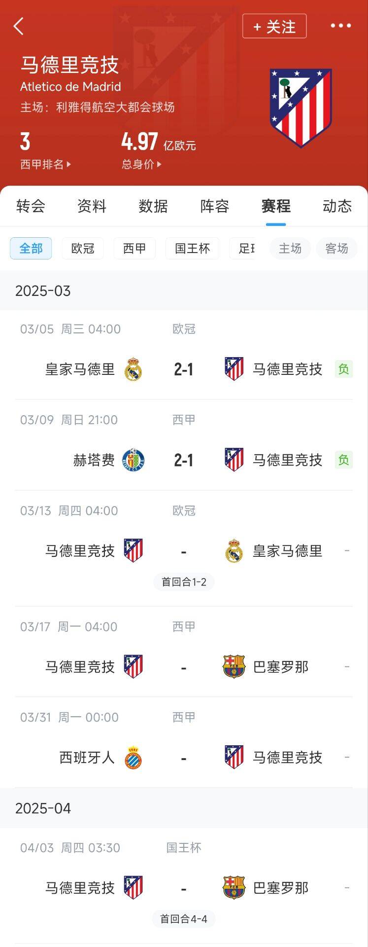 心累…??馬競魔鬼賽程連吃2敗，之后4場3戰(zhàn)：皇馬+巴薩+巴薩