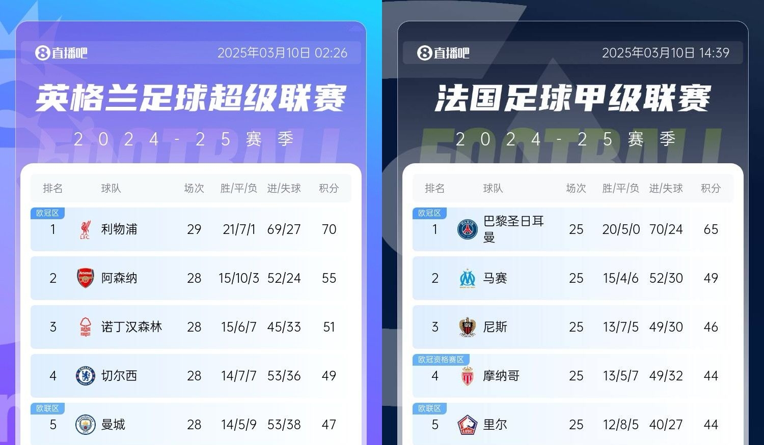 還有高手？槍手掉鏈子紅軍15分領(lǐng)跑，馬賽等隊掉鏈子巴黎16分領(lǐng)跑