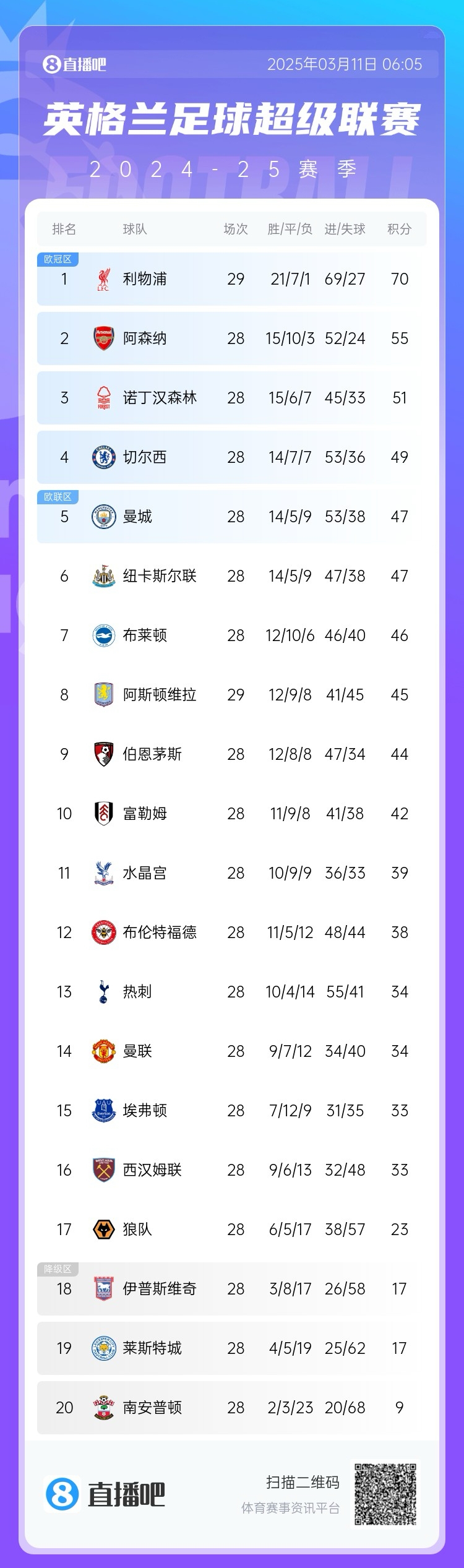 爭四白熱化！英超積分榜：紐卡積分追平曼城，第4至第10只差7分