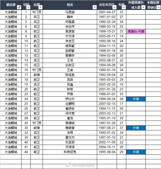 2025中甲聯(lián)賽各參賽隊球員名單（自整理，非官方） ???