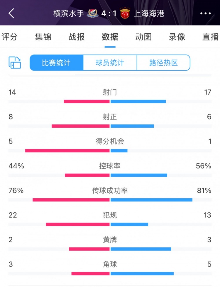 咋輸這么慘？海港17次射門6次射正，全場數(shù)據(jù)并不落下風(fēng)