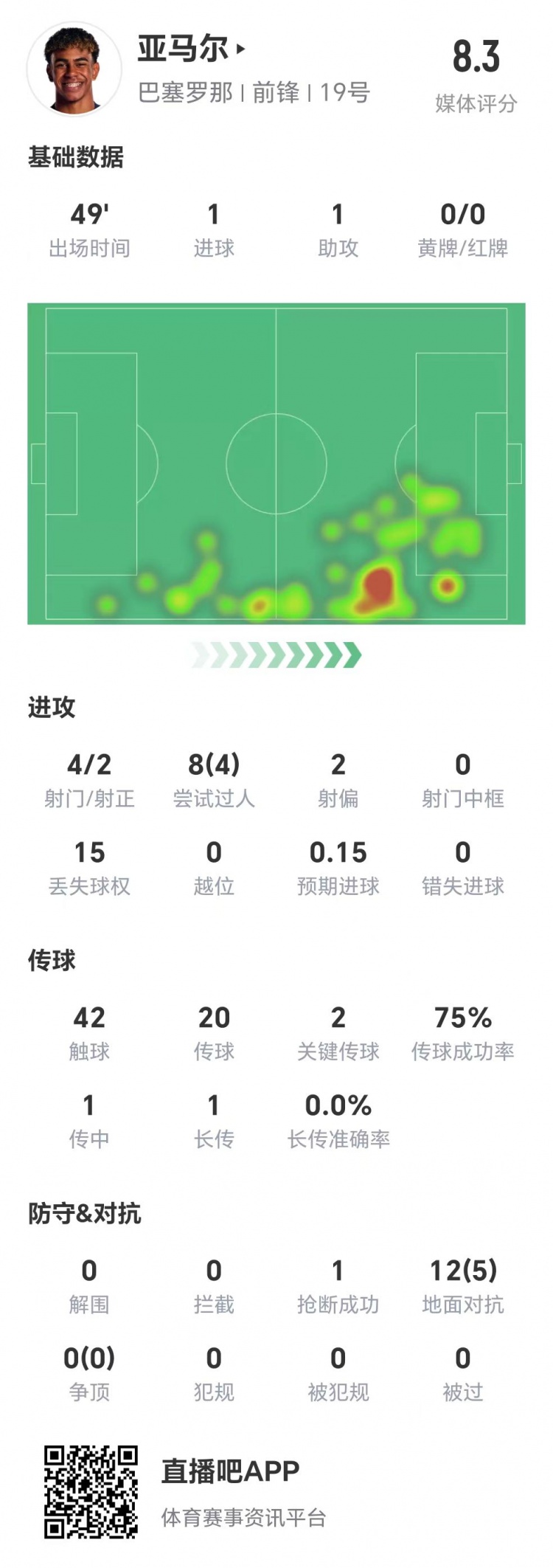 亞馬爾半場數(shù)據(jù)：1球1助，4次射門兩次射正&兩腳關鍵傳球