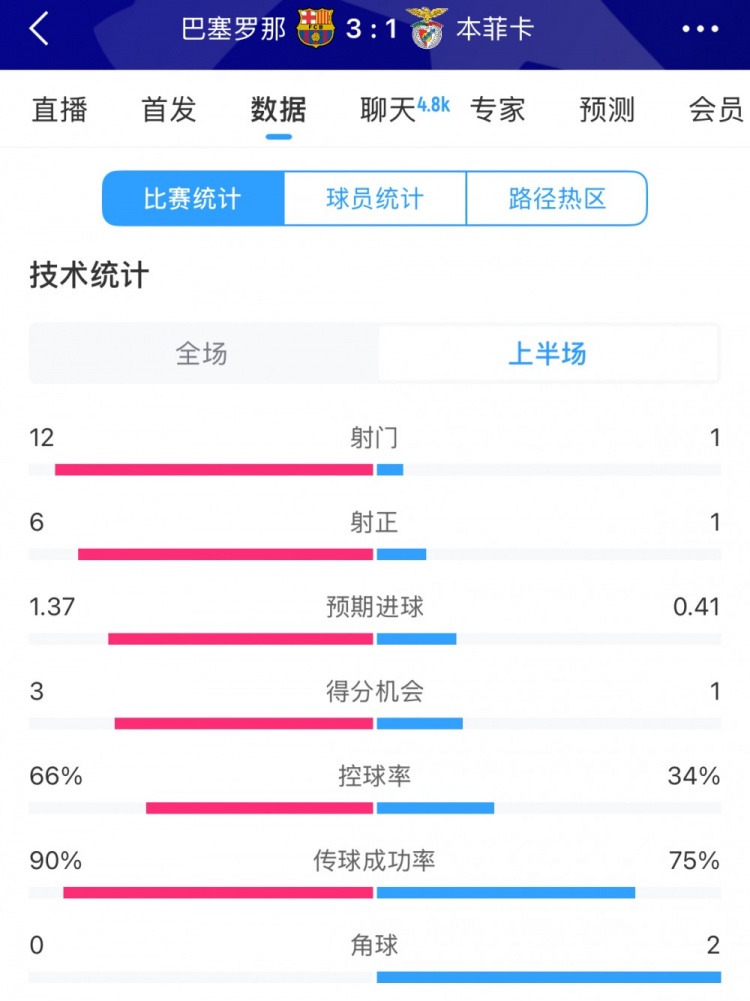 巴薩vs本菲卡半場數(shù)據(jù)：射門12-1，射正6-1，控球率66%-34%