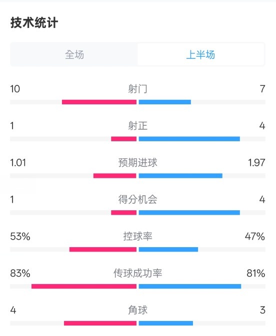 利物浦半場(chǎng)0-1巴黎數(shù)據(jù)：射門10-7，射正1-4，控球率53%-47%