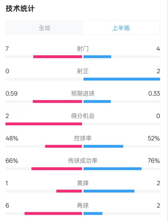 藥廠半場0-0拜仁數(shù)據(jù)：射門7-4，射正0-2，控球率48%-52%