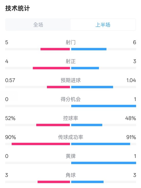 國米半場1-1費耶諾德數(shù)據(jù)：射門5-6，射正4-3，控球率52%-48%