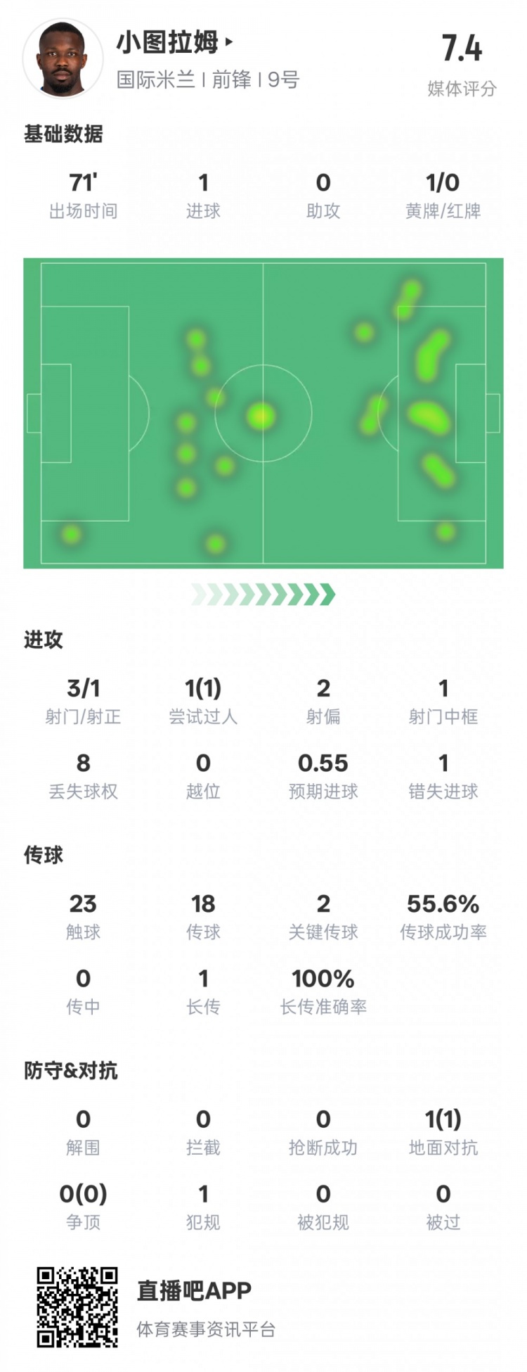 小圖拉姆本場數(shù)據(jù)：1進(jìn)球2關(guān)鍵傳球1錯(cuò)失進(jìn)球機(jī)會(huì)，評(píng)分7.4