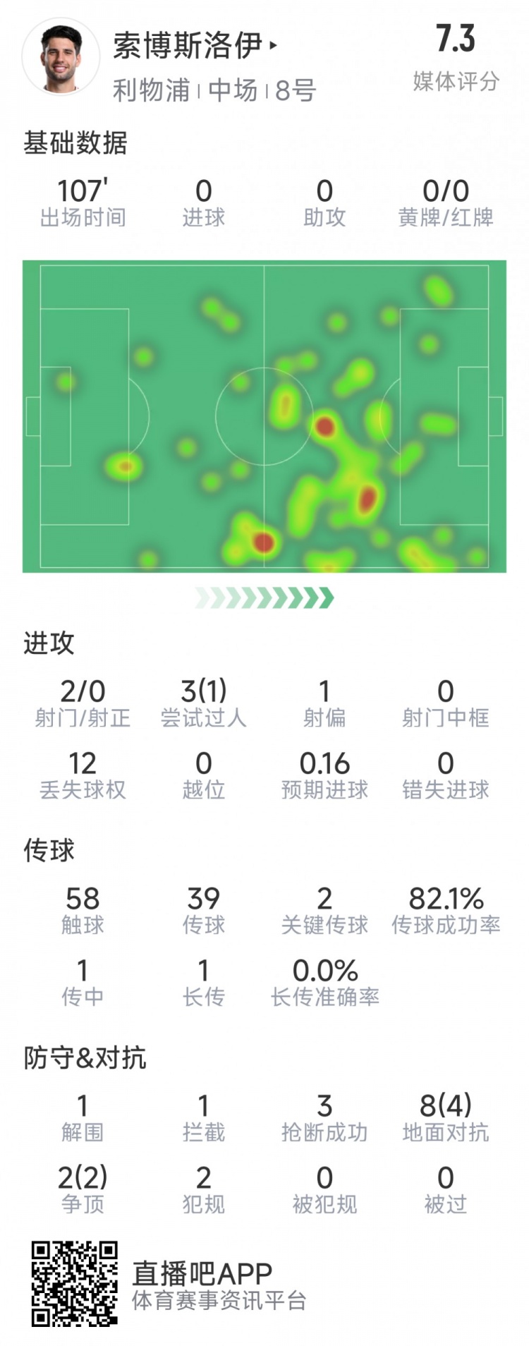 索博斯洛伊本場數(shù)據(jù)：2次射門，3次搶斷，10次對抗6次成功
