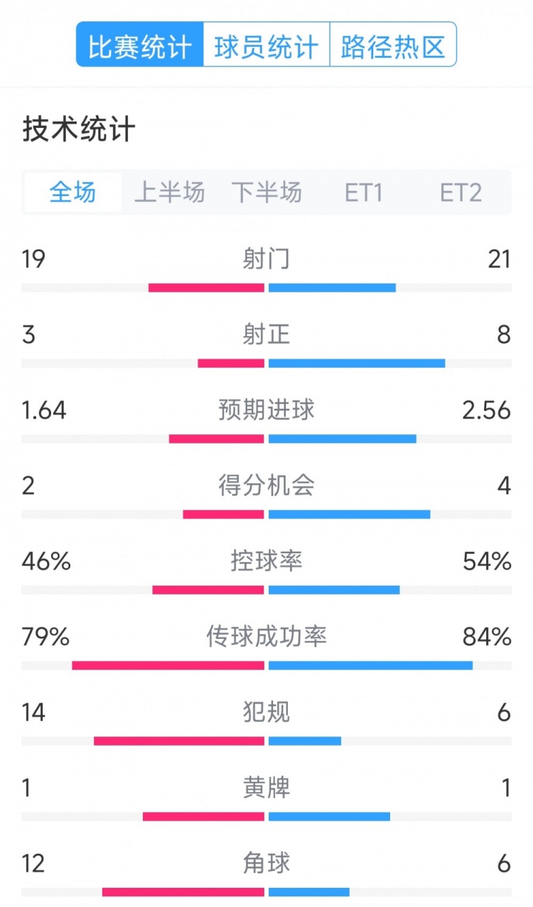 點球決勝，利物浦vs巴黎120分鐘比賽數(shù)據(jù)：射門19-21，射正3-8