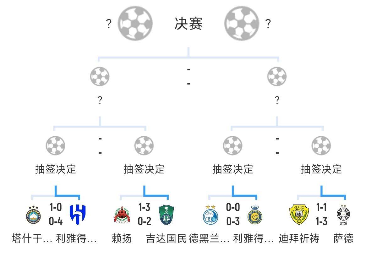全員惡人！新月+勝利+國民打亞冠全部輕松晉級，西亞4強(qiáng)沙特占3席