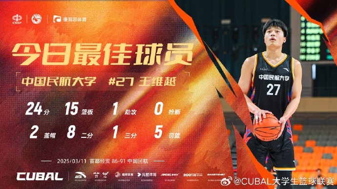 24分15籃板！CUBAL首日最佳球員：中國民航大學(xué)王維越