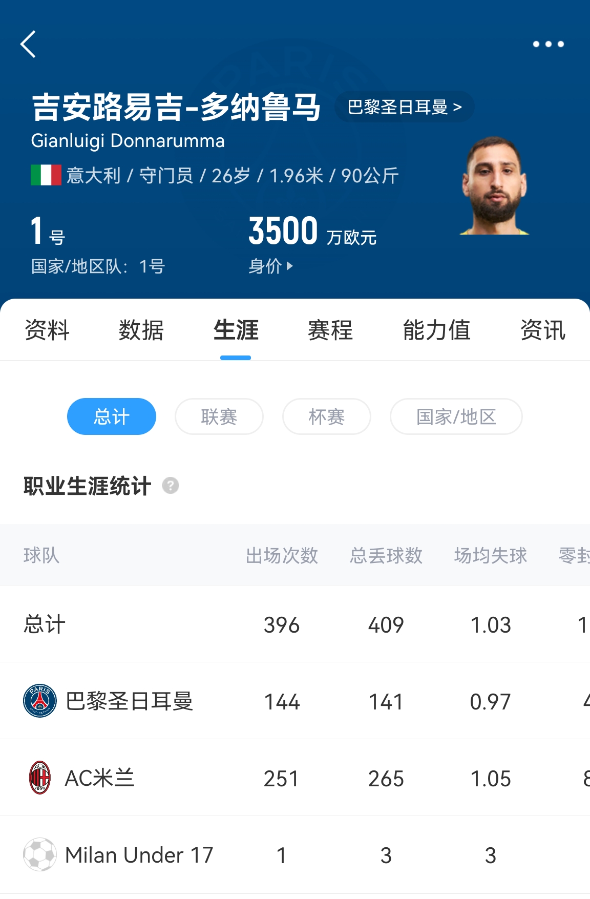 十年后應(yīng)該還在踢！多納魯馬16歲首秀 生涯出場486次現(xiàn)在才26歲！