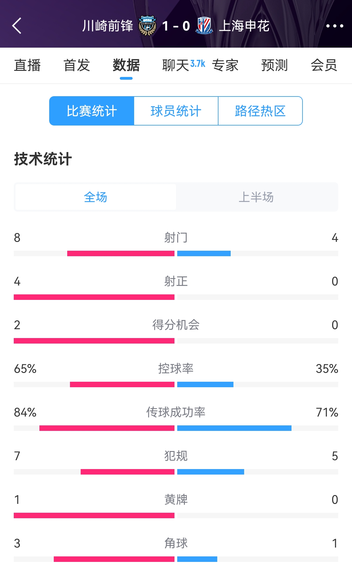 加油?。∩昊ò雸?-1川崎數(shù)據(jù)：射正0比4，控球率35%比65%