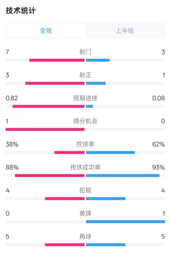 馬競(jìng)半場(chǎng)1-0皇馬數(shù)據(jù)：射門7-3，射正3-1，控球率38%-62%