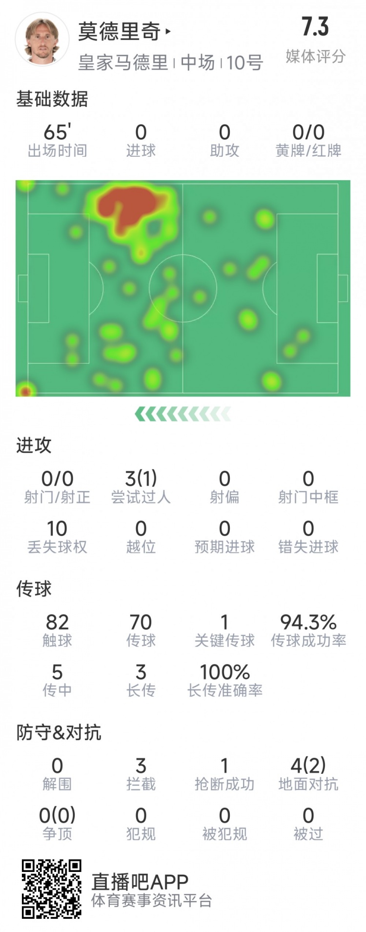 莫德里奇本場數(shù)據(jù)：1次關(guān)鍵傳球，3次攔截，4次對抗2次成功