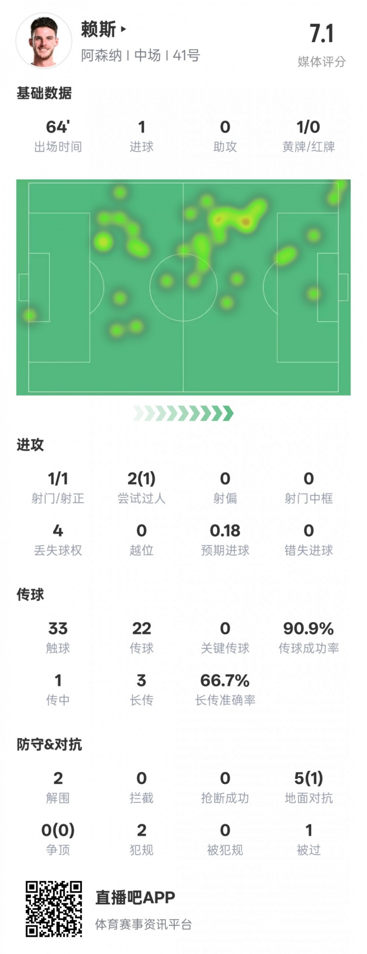 賴斯本場(chǎng)數(shù)據(jù)：1進(jìn)球2解圍&傳球成功率90.9%，評(píng)分7.1