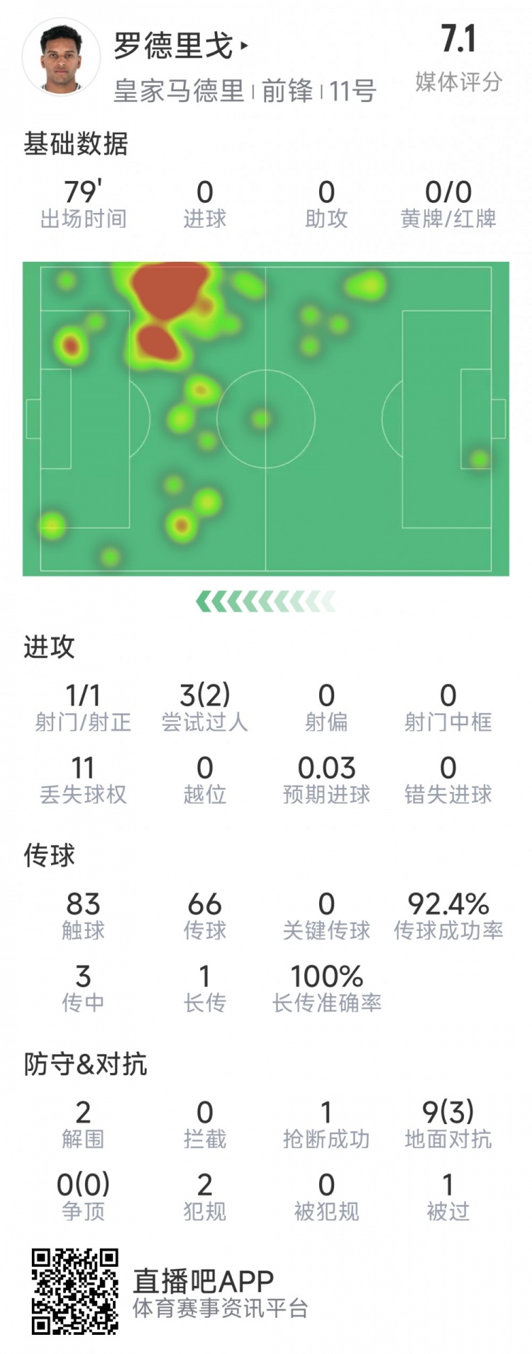 羅德里戈本場數(shù)據(jù)：1次射門，3次過人2次成功，2解圍，1搶斷