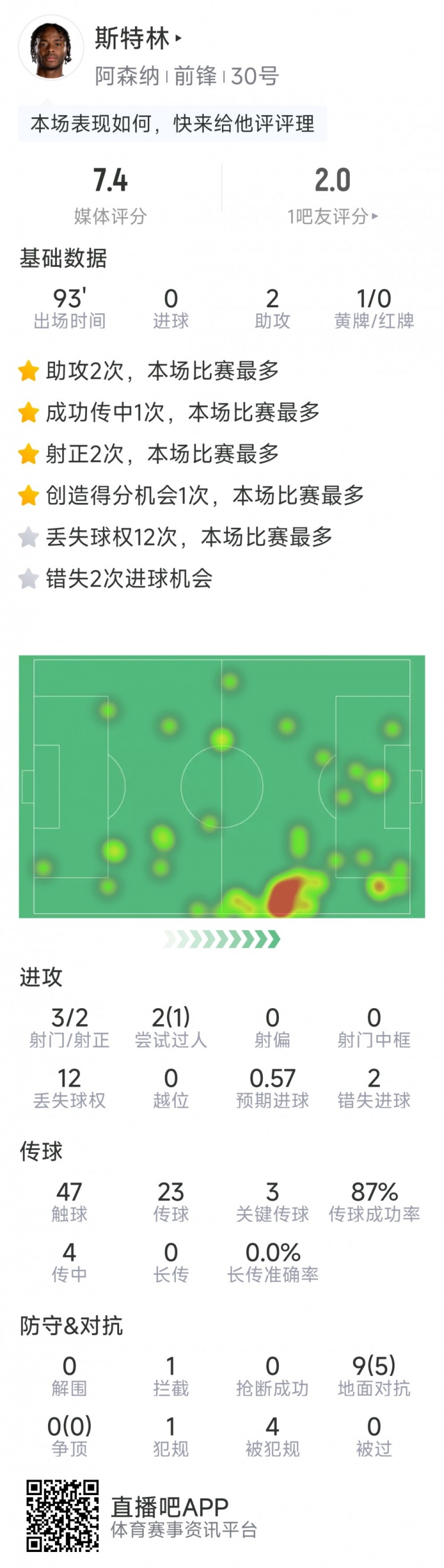 斯特林本場數(shù)據(jù)：2次助攻，3次關鍵傳球，3射2正，2次錯失良機