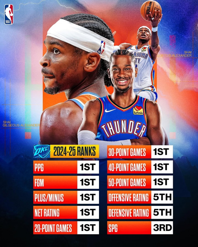 劍指MVP？亞歷山大本賽季得分/進(jìn)球數(shù)/正負(fù)值/凈效率皆聯(lián)盟第一