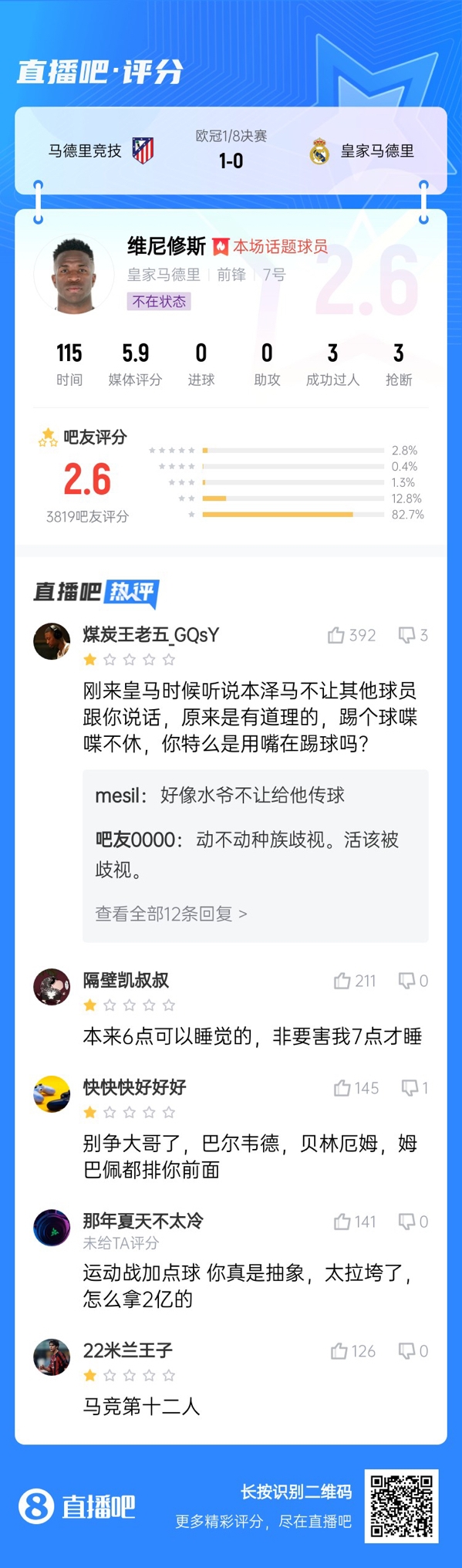 雖然晉級(jí)但...吧友不滿維尼修斯表現(xiàn)：2.6分！全隊(duì)為你擦屁股