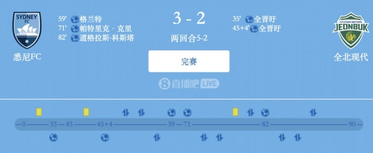 津門虎舊將格蘭特破門，悉尼FC總比分5-2全北現(xiàn)代晉級亞冠2四強
