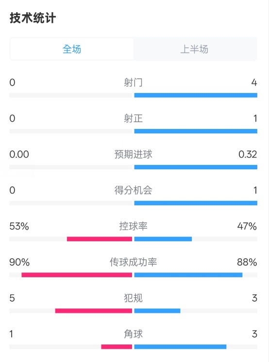 0射門！切爾西半場0-0哥本哈根數(shù)據(jù)：射門0-4，控球率53%-47%