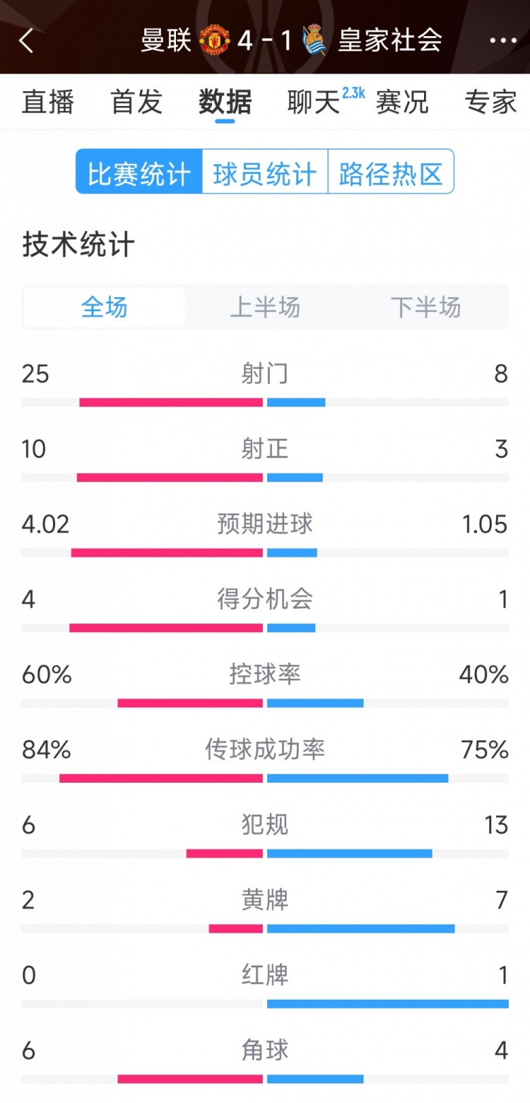 曼聯(lián)4-1皇家社會全場數(shù)據(jù)：射門25-8，射正10-3，得分機會4-1