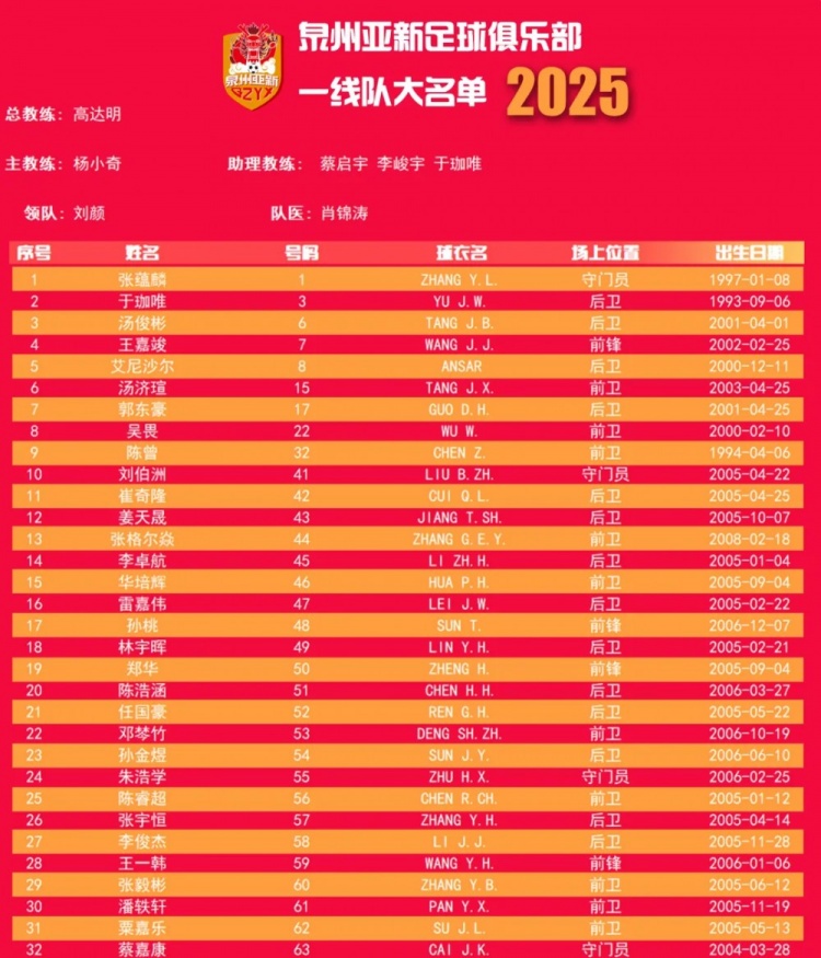 福建職業(yè)隊(duì)獨(dú)苗！泉州亞新公布名單：王嘉竣領(lǐng)銜！05后球員22人