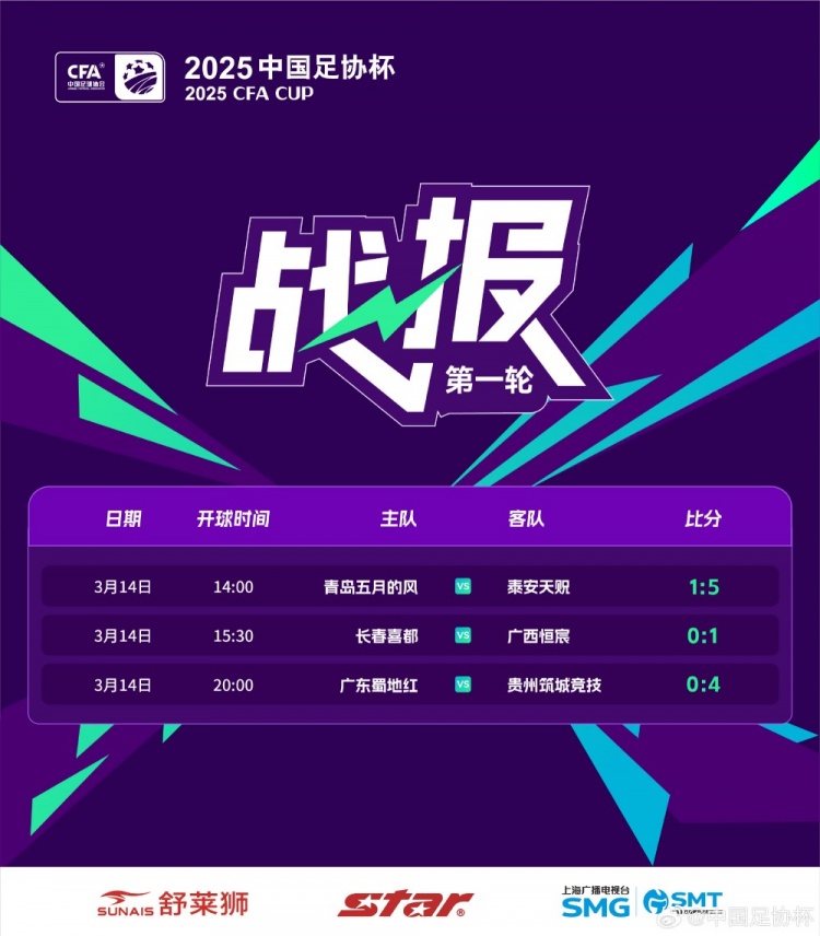 足協(xié)杯首輪：泰安天貺、貴州筑城競技晉級，廣西恒宸淘汰長春喜都