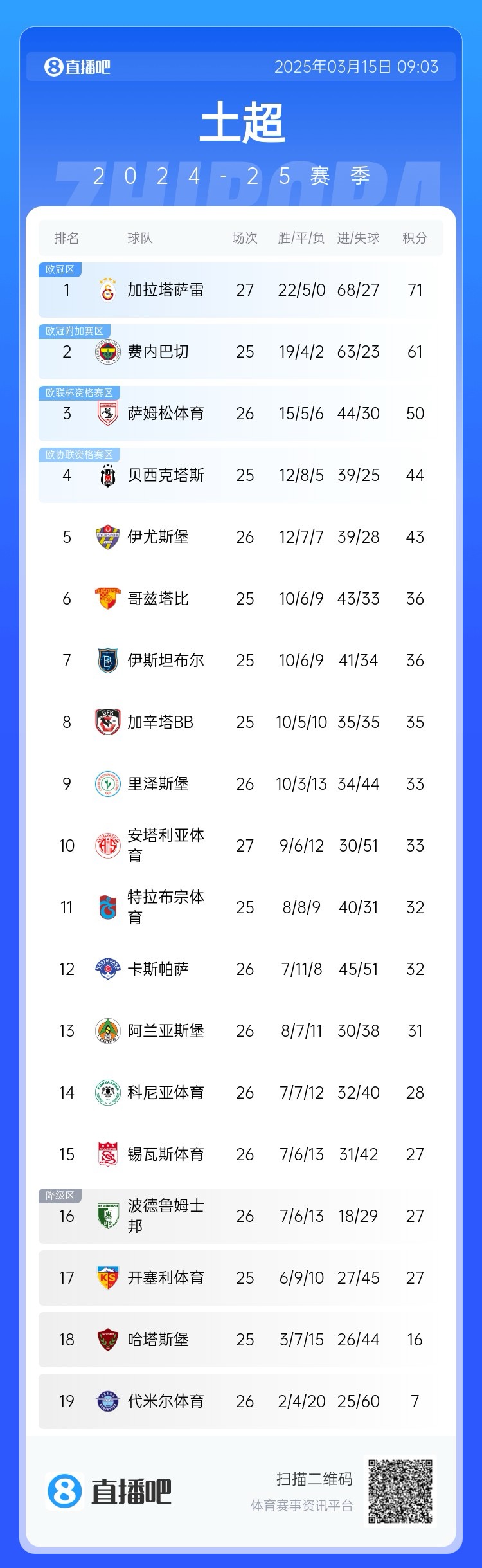 27輪不?。〖永_雷繼續(xù)領(lǐng)跑土超，多賽兩輪領(lǐng)先費內(nèi)巴切10分