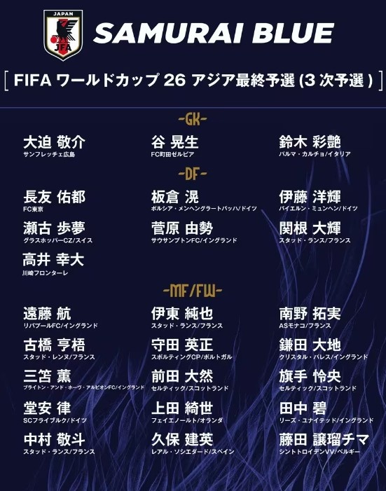 德轉(zhuǎn)：日本隊(duì)最新身價(jià)突破3億歐，25人世預(yù)賽名單合計(jì)3.05億歐元