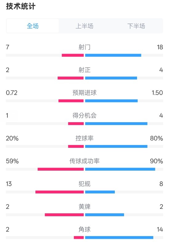 柏林聯(lián)合1-1拜仁數(shù)據(jù)：射門7-18，射正2-4，控球率20%-80%