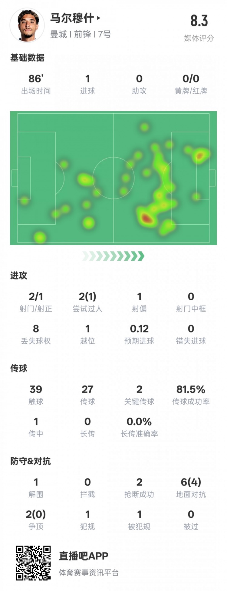 馬爾穆什本場比賽數(shù)據(jù)：1造點(diǎn)1進(jìn)球2關(guān)鍵傳球，評分8.3