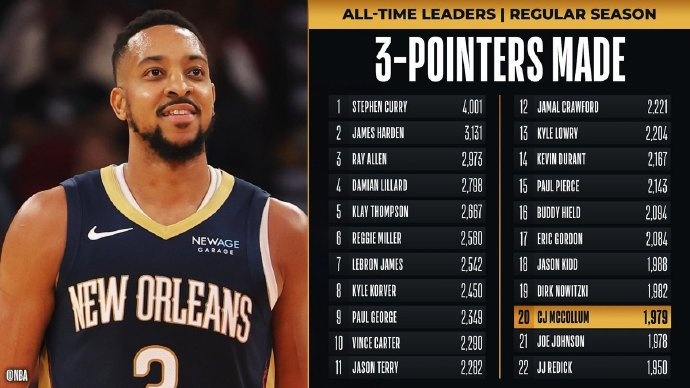 里程碑！麥科勒姆超越喬-約翰遜 升至NBA歷史三分榜第20位