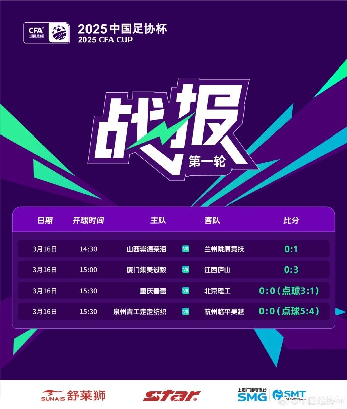 足協(xié)杯第1輪結(jié)束爭(zhēng)奪，蘭州隴原競(jìng)技、廣州蒲公英等16隊(duì)晉級(jí)