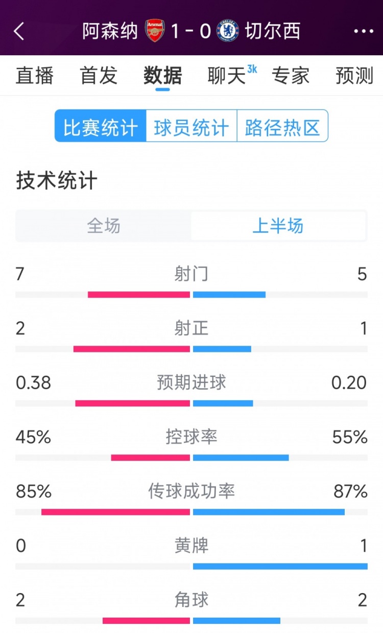 槍手1球領(lǐng)先，阿森納vs切爾西半場數(shù)據(jù)：射門7-5，射正2-1