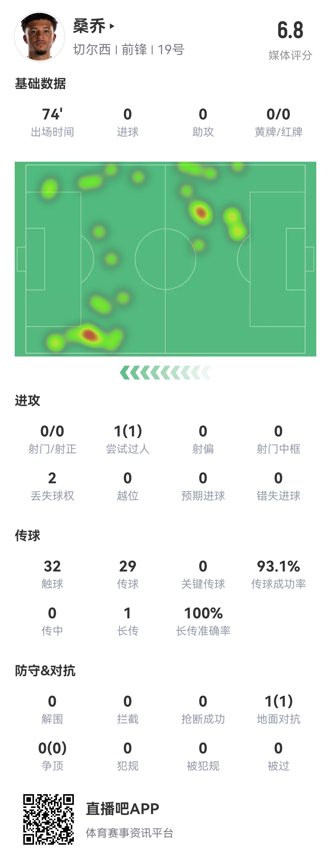 查無此人...桑喬vs阿森納數(shù)據(jù)：0射門，完成1次過人，多項(xiàng)數(shù)據(jù)掛0