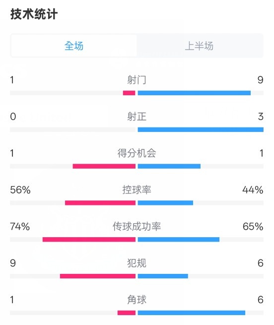 利物浦半場(chǎng)0-1紐卡數(shù)據(jù)：射門(mén)1-9，射正0-3，控球率56%-44%